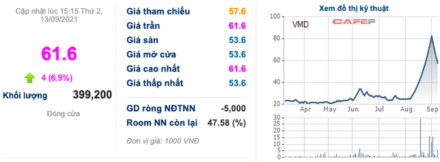 Digiworld (DGW): Rót gần 9 tỷ và sở hữu 36% vốn tại Dược Đại Tín – công ty có chung lãnh đạo với Vimedimex (VMD) - Ảnh 2.