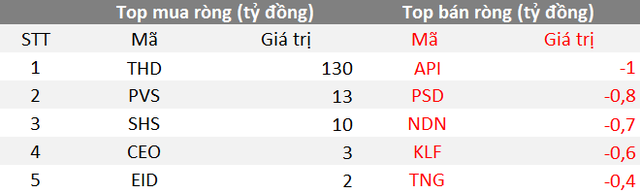 Phiên 14/9: Khối ngoại bán ròng 552 tỷ đồng, tập trung bán Bluechips HPG, VCB - Ảnh 2.