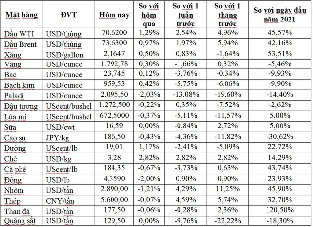 Thị trường ngày 14/9: Giá dầu cao nhất 6 tuần, vàng tăng trong khi thép, quặng sắt, cao su,... đồng loạt giảm - Ảnh 1.