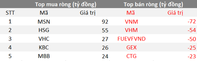 Phiên 15/9: Khối ngoại trở lại mua ròng trong ngày thị trường phục hồi, tập trung mua MSN, HSG - Ảnh 1.