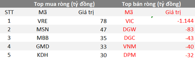 Phiên 16/9: Khối ngoại trở lại bán ròng gần 1.300 tỷ đồng trên toàn thị trường, tâm điểm VIC - Ảnh 1.