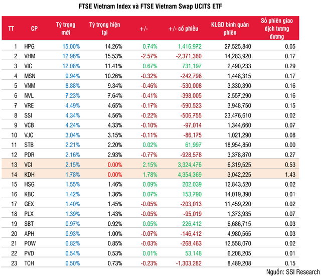 FTSE Vietnam ETF bị rút 32 triệu USD ngay trước thềm cơ cấu danh mục - Ảnh 1.