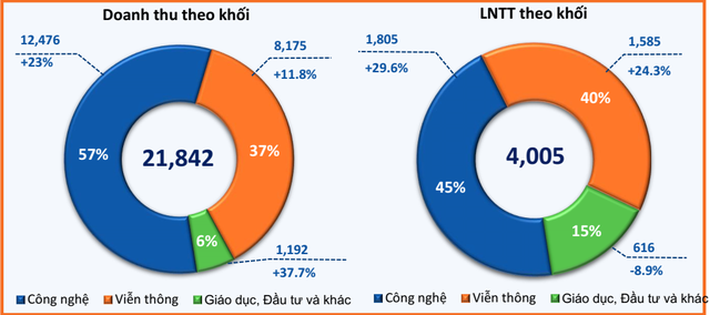 FPT lãi ròng 2.629 tỷ đồng sau 8 tháng, tăng trưởng 17% so với cùng kỳ năm trước - Ảnh 2.