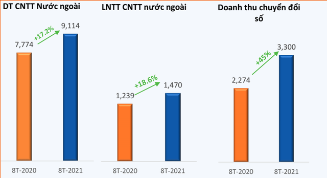 FPT lãi ròng 2.629 tỷ đồng sau 8 tháng, tăng trưởng 17% so với cùng kỳ năm trước - Ảnh 3.