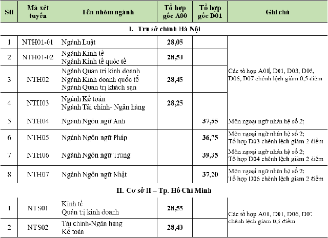 Nhiều ĐH có mức ĐIỂM CHUẨN 28,29: Nếu không có điểm cộng, đây là sẽ cách nhẹ nhàng hơn giúp 2k4, 2k5 thi đỗ trường hot - Ảnh 1.