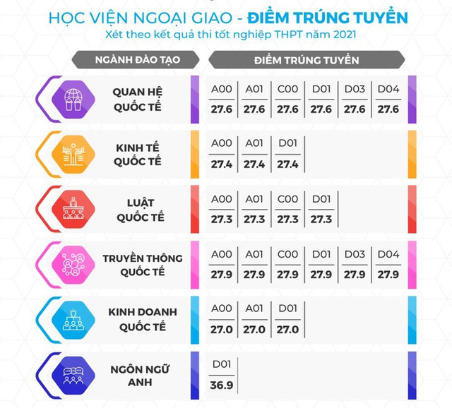 Nhiều ĐH có mức ĐIỂM CHUẨN 28,29: Nếu không có điểm cộng, đây là sẽ cách nhẹ nhàng hơn giúp 2k4, 2k5 thi đỗ trường hot - Ảnh 2.