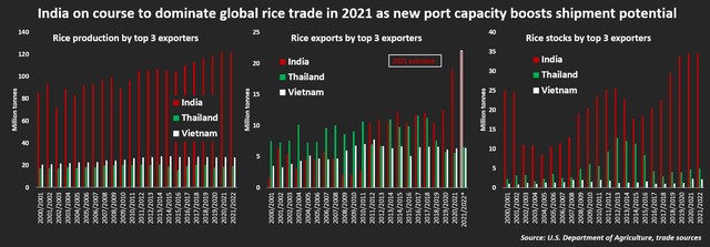 Thương mại gạo thế giới năm 2021: Ấn Độ làm chủ thế trận với 1/2 tổng xuất khẩu gạo toàn cầu - Ảnh 2.