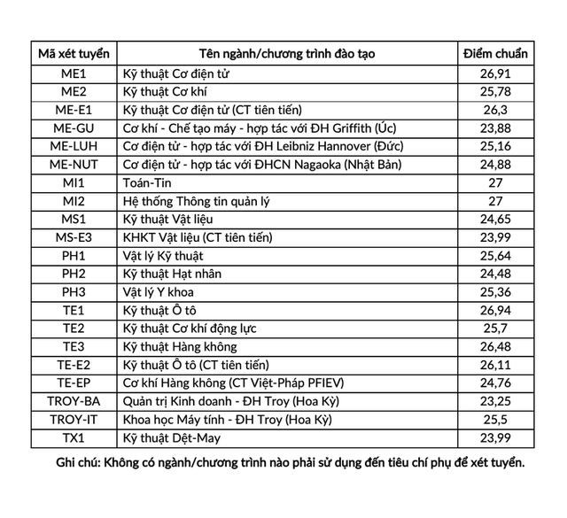 Nhiều ĐH có mức ĐIỂM CHUẨN 28,29: Nếu không có điểm cộng, đây là sẽ cách nhẹ nhàng hơn giúp 2k4, 2k5 thi đỗ trường hot - Ảnh 4.