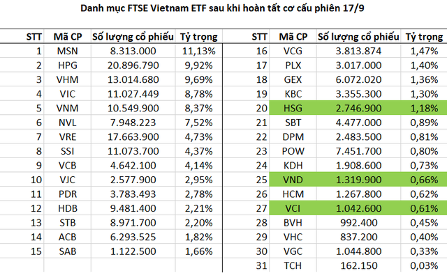 Fubon FTSE Vietnam ETF thêm mới HSG, VND, VCI sau phiên cơ cấu danh mục, nâng số lượng cổ phiếu lên con số 31 - Ảnh 1. Fubon FTSE Vietnam ETF thêm mới HSG, VND, VCI sau phiên cơ cấu danh mục, nâng số lượng cổ phiếu lên con số 31 - Ảnh 1.