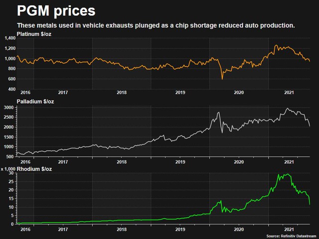 Thiếu chip ô tô làm vỡ tan sóng tăng giá bạch kim, palladium và rhodium - Ảnh 1.
