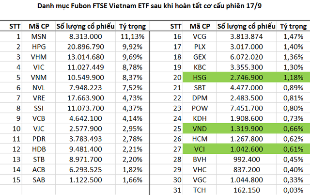 Fubon FTSE Vietnam ETF thêm mới HSG, VND, VCI sau phiên cơ cấu danh mục, nâng số lượng cổ phiếu lên con số 31 - Ảnh 1.