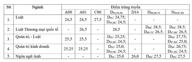 Đây là 5 ngành học có điểm chuẩn cao nhất mùa tuyển sinh 2021: Y dược, Bách khoa không đọ nổi - Ảnh 2.