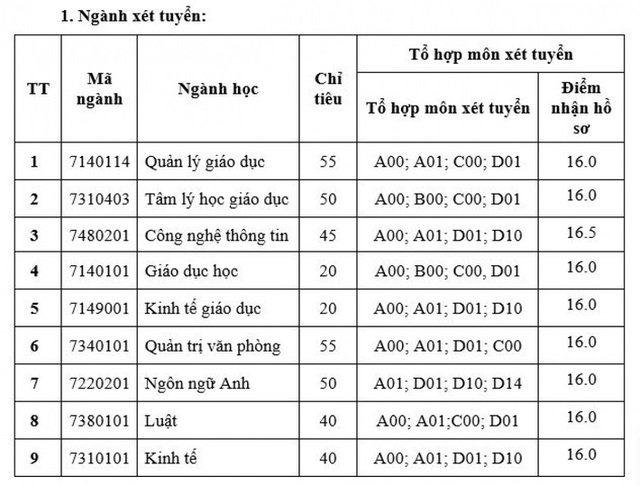 Danh sách các trường đại học xét tuyển bổ sung cho thí sinh chưa trúng tuyển đợt 1 đầy đủ nhất, mức điểm nhận hồ sơ từ 15 điểm - Ảnh 3.