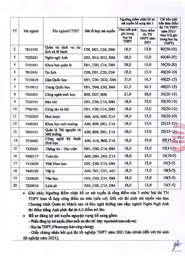 Danh sách các trường đại học xét tuyển bổ sung cho thí sinh chưa trúng tuyển đợt 1 đầy đủ nhất, mức điểm nhận hồ sơ từ 15 điểm - Ảnh 6.