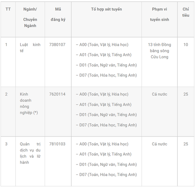 Danh sách các trường đại học xét tuyển bổ sung cho thí sinh chưa trúng tuyển đợt 1 đầy đủ nhất, mức điểm nhận hồ sơ từ 15 điểm - Ảnh 7.