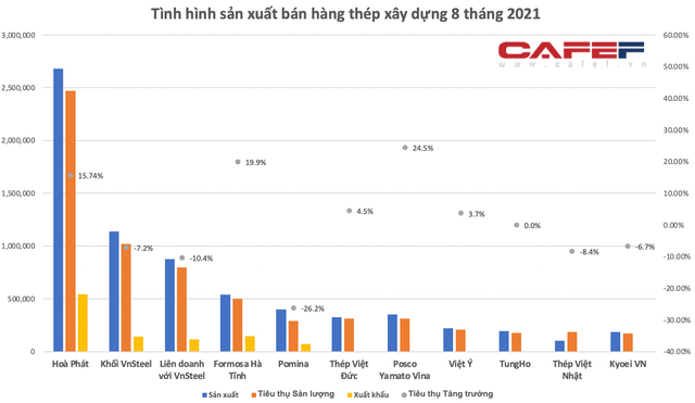 8 tháng xuất khẩu thép vượt 7 tỷ USD: Đã đến lúc kỳ vọng Việt Nam trở thành nước xuất siêu sắt thép? - Ảnh 5. 8 tháng xuất khẩu thép vượt 7 tỷ USD: Đã đến lúc kỳ vọng Việt Nam trở thành nước xuất siêu sắt thép? - Ảnh 5.