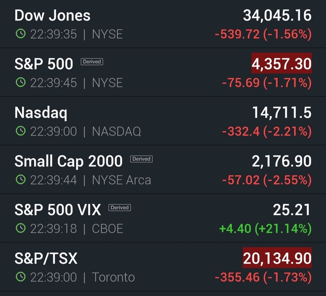 Dow Jones rơi mạnh, hơn 500 điểm bị thổi bay do ảnh hưởng từ quả bom nợ Evergrande của Trung Quốc - Ảnh 1.