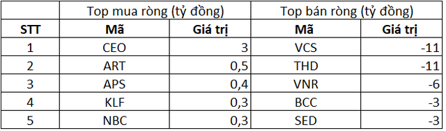 Phiên 22/9: Khối ngoại tiếp tục bán ròng 240 tỷ đồng, tập trung bán VPH, VIC - Ảnh 2.