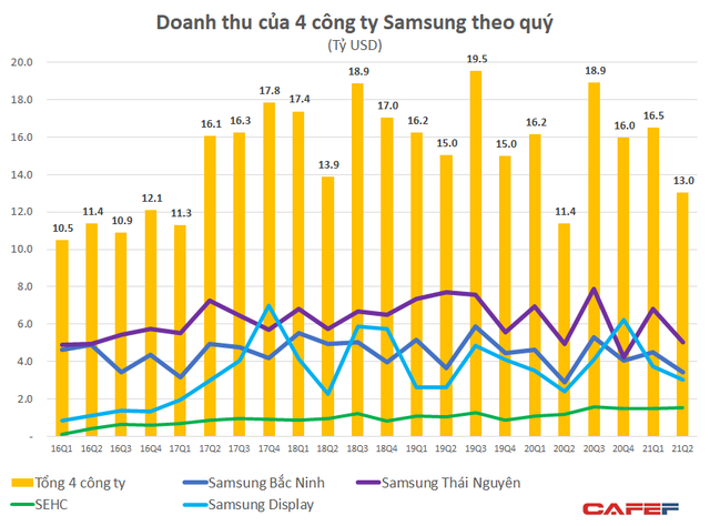 4 nhà máy Samsung tại Việt Nam đạt doanh thu gần 30 tỷ đô trong nửa đầu năm, lợi nhuận tăng vọt 24% lên 2,2 tỷ USD - Ảnh 1.