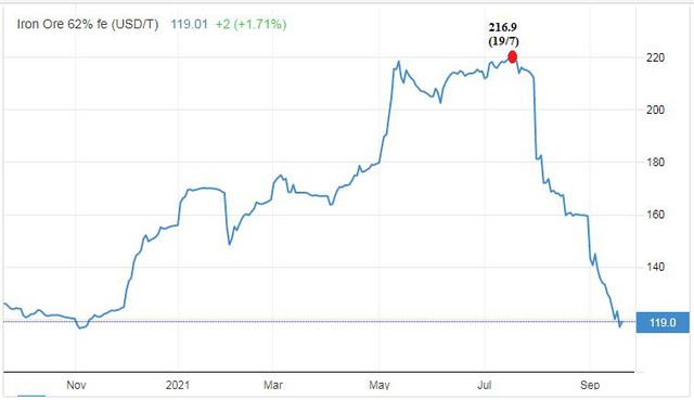 Giảm một nửa trong 2 tháng, giá quặng sắt có còn cơ hội hồi phục? - Ảnh 1.