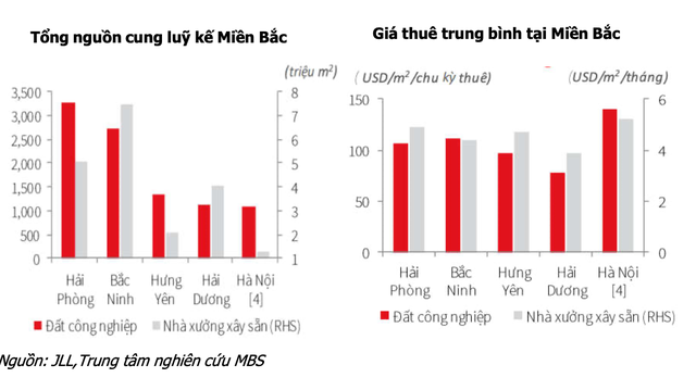 Báo cáo MBS: KBC sẽ tăng trưởng cao nhờ các khu công nghiệp Quang Châu, Nam Sơn Hạp Lĩnh và Tân Phú Trung - Ảnh 2.