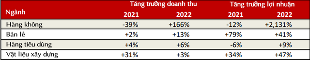 Chuyên gia VinaCapital: Điểm lại các ngành hưởng lợi khi Việt Nam chuyển từ chiến lược zero Covid sang sống chung với virus - Ảnh 1.