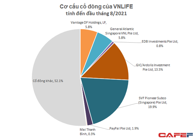 CEO người Việt của kỳ lân VNLIFE chuyển sang quốc tịch Singapore, thoái gần 35% vốn trước vòng gọi vốn 250 triệu USD - Ảnh 1.