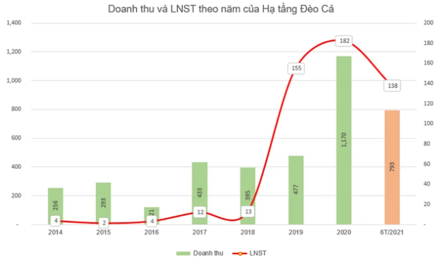 Hạ tầng Miền Bắc bán xong 25 triệu cổ phiếu HHV, không còn là cổ đông lớn của Giao thông Đèo Cả - Ảnh 2.