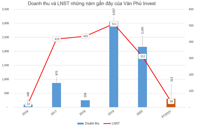 Văn Phú Invest (VPI) triển khai phương án phát hành 20 triệu cổ phiếu trả cổ tức - Ảnh 1.