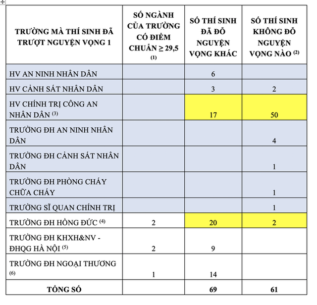 Vì sao 58 thí sinh đạt 29,5 điểm nhưng trượt nguyện vọng 1 vào các trường Công an? - Ảnh 1.