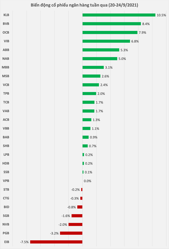 Nhiều cổ phiếu ngân hàng tăng mạnh tuần qua: KLB tăng mạnh nhất, khối ngoại mua ròng tới hơn 20 triệu cp MBB - Ảnh 1.