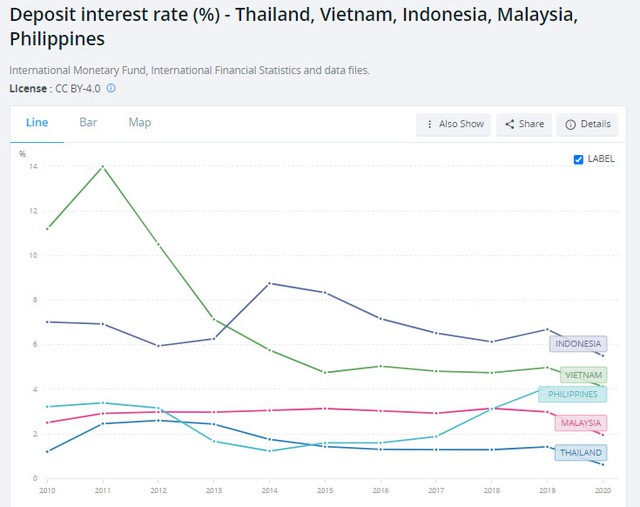 Lãi suất tiền gửi giảm từ 14% xuống chỉ còn 4%/năm, đâu là nguyên nhân? - Ảnh 1.