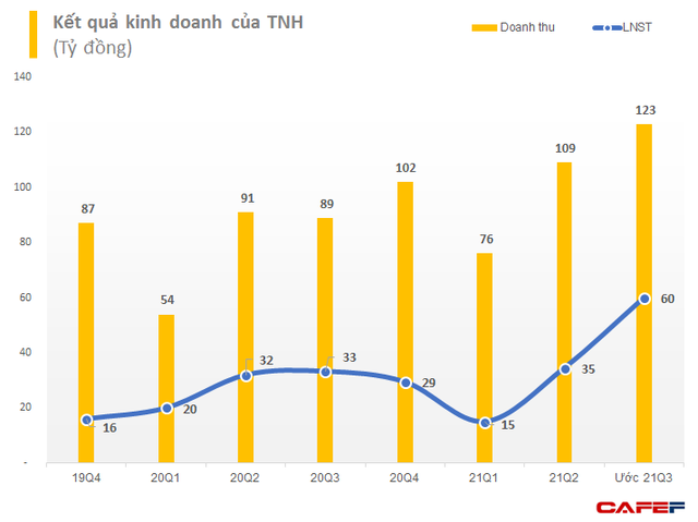 Bệnh viện Quốc tế Thái Nguyên (TNH) ước lãi quý 3 hơn 60 tỷ đồng, 9 tháng hoàn thành 79% mục tiêu lợi nhuận năm - Ảnh 1.