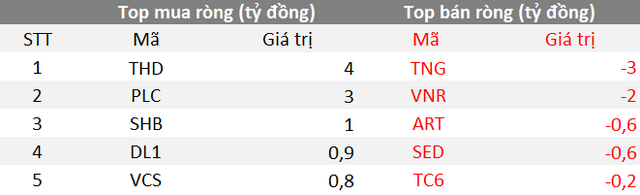 Phiên 27/9: Khối ngoại quay đầu bán ròng 239 tỷ đồng, tập trung bán HPG, VIC - Ảnh 2.