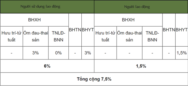 Cập nhật mức đóng BHXH bắt buộc, BHTN, BHYT từ tháng 10/2021 - Ảnh 4.