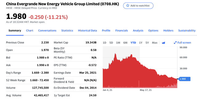 Rủi ro không được tài trợ vốn khi công ty mẹ vỡ nợ, cổ phiếu xe điện Evergrande giảm 26% trong phiên - Ảnh 1.