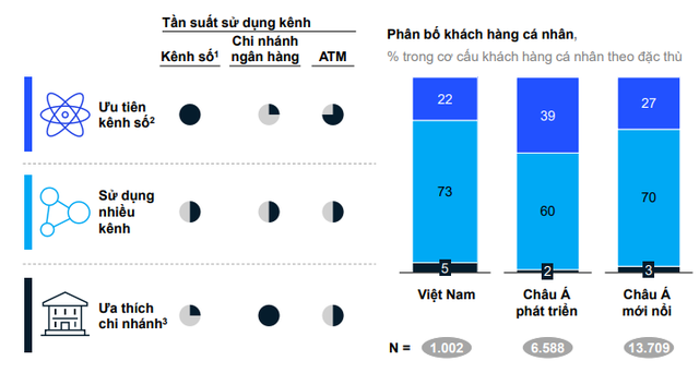 Mức độ thâm nhập của ngân hàng số, ví điện tử tại Việt Nam đang đến đâu? - Ảnh 2.