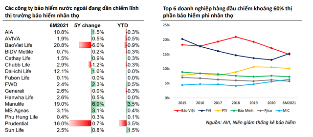 Cuộc chiến thị phần bảo hiểm nhân thọ: Manulife tăng nhanh, BaoViet Life và Prudential sụt mạnh trong 5 năm qua - Ảnh 1.