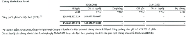 Bỏ trăm tỷ đầu tư chứng khoán và nắm 2,47 triệu cổ phiếu REE, Trần Phú Cable đang lãi hơn 30 tỷ đồng - Ảnh 2.
