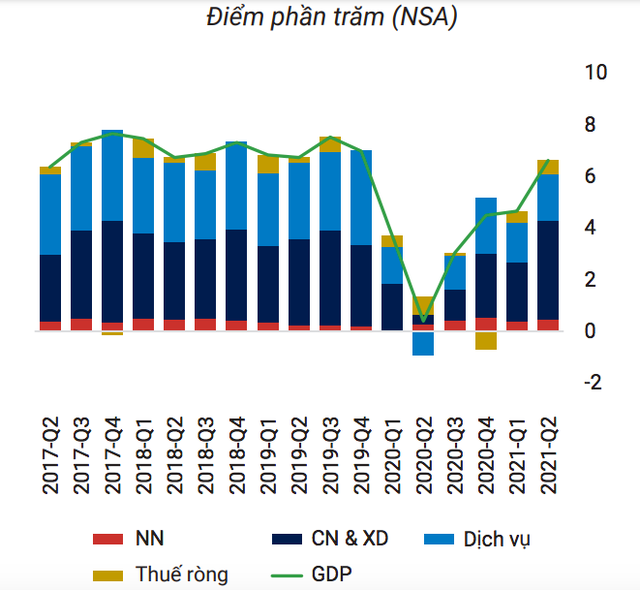 Giải mã con số tăng trưởng kinh tế Việt Nam: Chuỗi cung ứng có nguy cơ gãy, nhiều doanh nghiệp rời thị trường, GDP vẫn vững? - Ảnh 3.