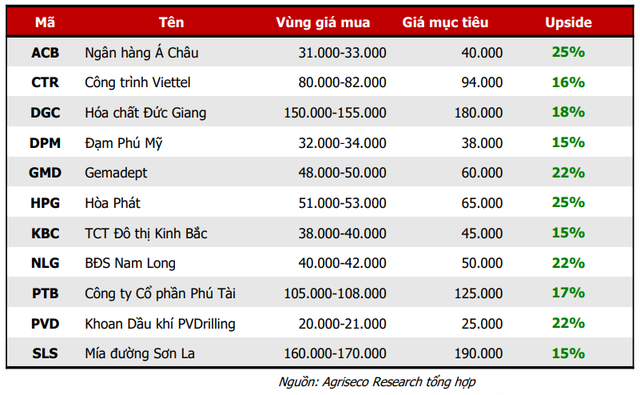 Cơ hội đầu tư cổ phiếu từ những doanh nghiệp tăng trưởng lợi nhuận khả quan trong quý 3 - Ảnh 1.