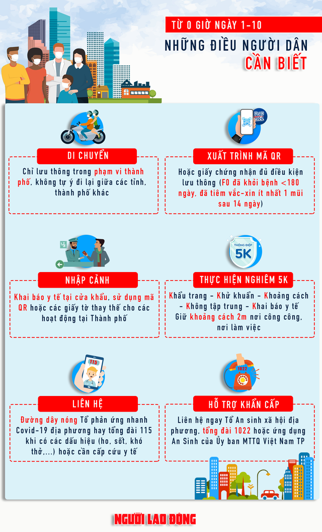  [Infographic] TP HCM: Ra đường từ ngày 1-10, người dân cần biết những điều này  - Ảnh 1.