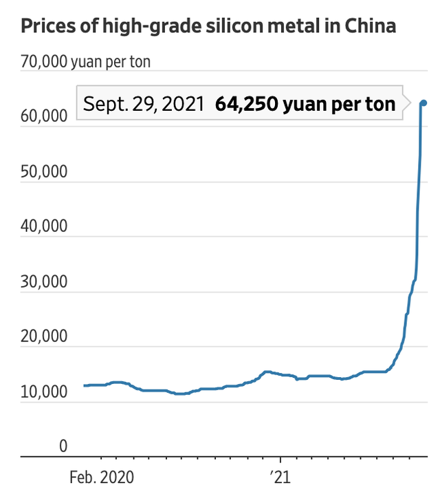 Wall Street Journal: Chìm trong khủng hoảng điện, Trung Quốc sẽ gây áp lực lạm phát lớn cho cả thế giới - Ảnh 1.