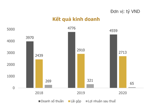 Chuỗi nhà hàng lớn nhất Việt Nam phát hành 700 tỷ đồng trái phiếu kỳ hạn 3 năm, đảm bảo bằng cổ phiếu chính công ty  - Ảnh 1.