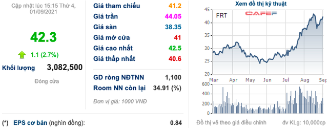 VCSC: Chuỗi dược Long Châu rất có triển vọng, song cổ phiếu FRT đang tăng quá đà khi nhảy vọt 65% chỉ sau 2 tháng giao dịch - Ảnh 1.