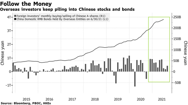 Không thể từ chối sức hút quá lớn, nhà đầu tư ngoại vẫn đổ hàng chục tỷ đô vào TTCK Trung Quốc bất chấp cuộc trấn áp quy định - Ảnh 1.