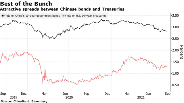 Không thể từ chối sức hút quá lớn, nhà đầu tư ngoại vẫn đổ hàng chục tỷ đô vào TTCK Trung Quốc bất chấp cuộc trấn áp quy định - Ảnh 2.