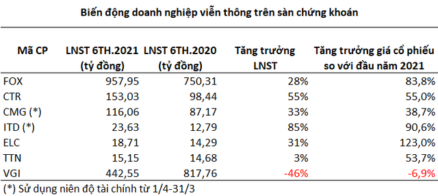 Cổ phiếu ngành viễn thông dậy sóng, đồng loạt lập đỉnh mới - Ảnh 2.