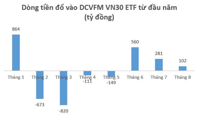 Nhà đầu tư Thái Lan mua hơn 500 tỷ đồng DCVFM VN30 ETF trong tháng 8, nắm giữ lượng chứng chỉ quỹ lớn nhất từ trước tới nay - Ảnh 2.
