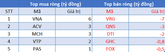 Phiên 6/9: Khối ngoại bán ròng phiên thứ 6 liên tiếp với giá trị 340 tỷ đồng, tập trung bán VHM, VNM - Ảnh 3.